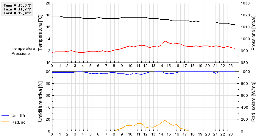 Grafico dati