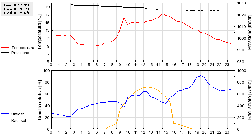 Grafico dati