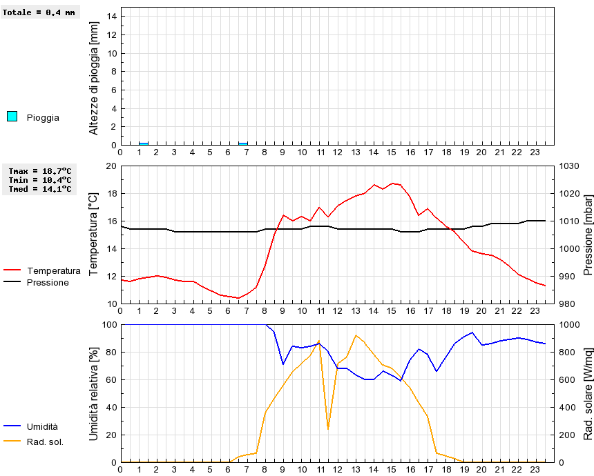 Grafico dati