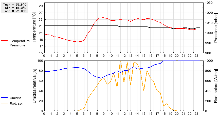 Grafico dati