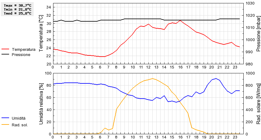 Grafico dati