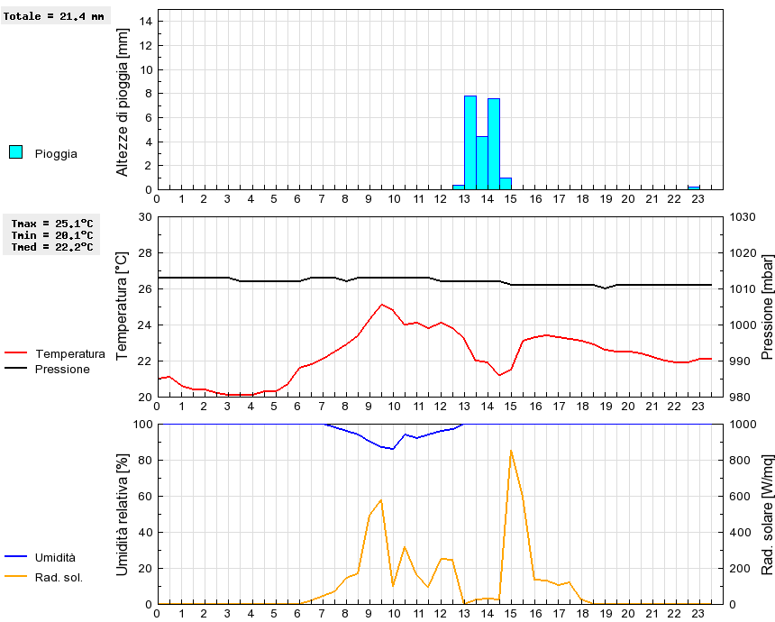 Grafico dati