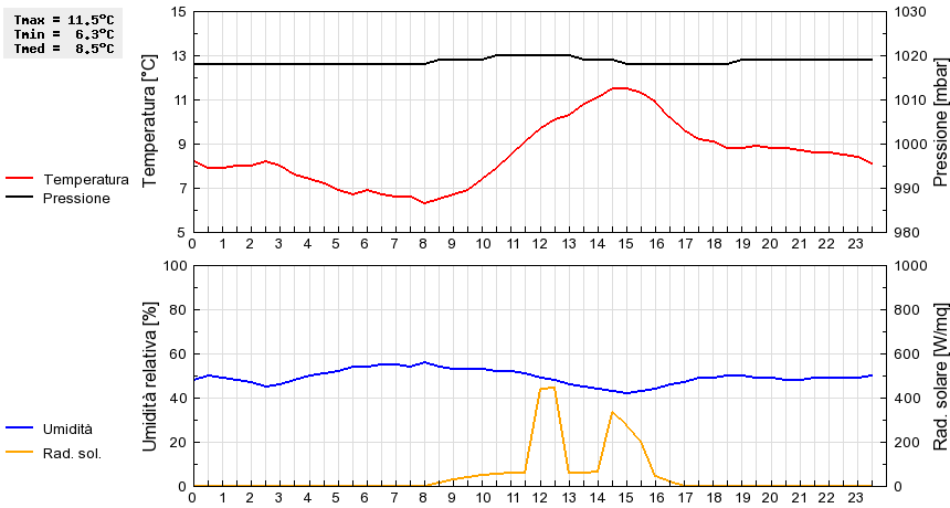 Grafico dati