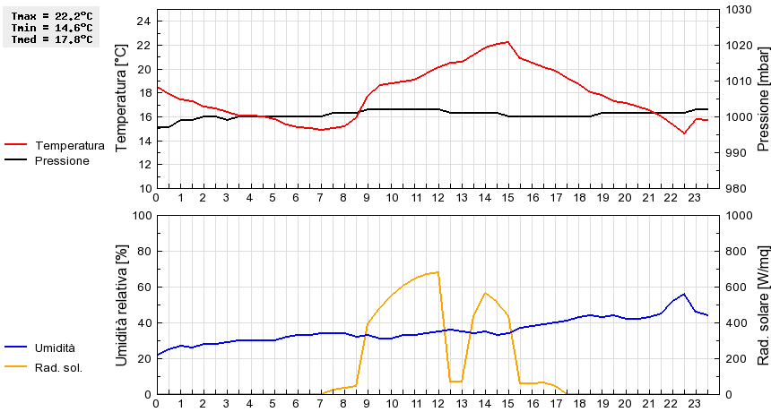 Grafico dati