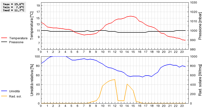 Grafico dati