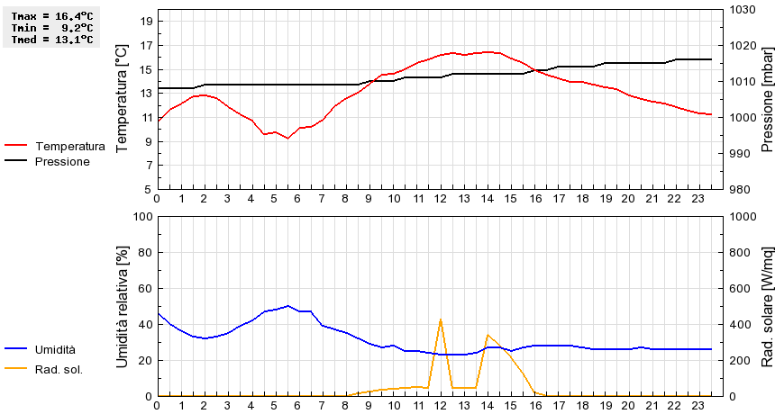 Grafico dati