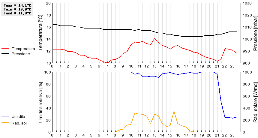 Grafico dati