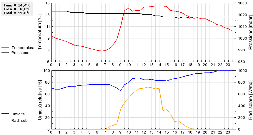 Grafico dati