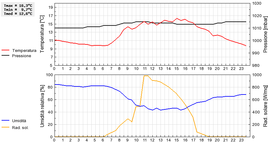 Grafico dati