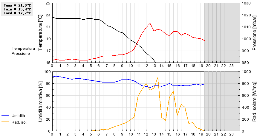 Grafico dati