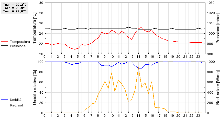 Grafico dati