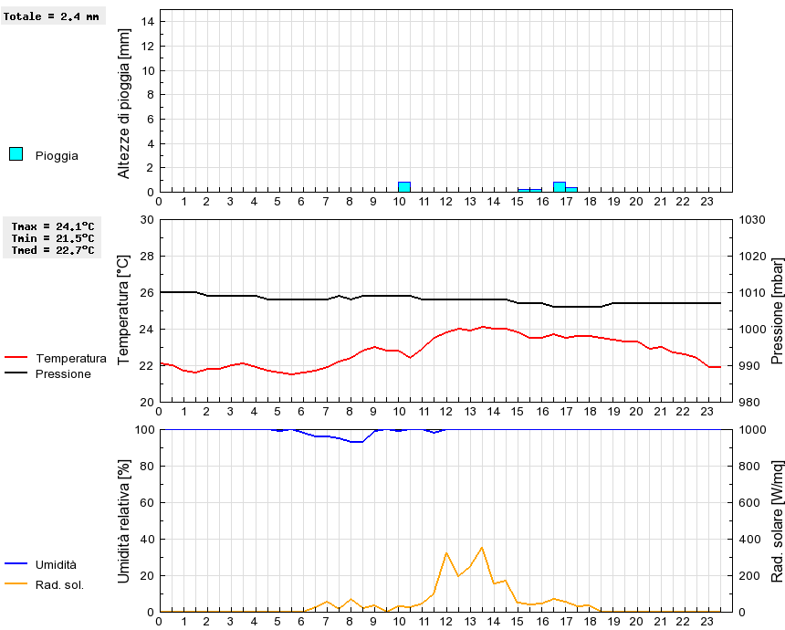 Grafico dati