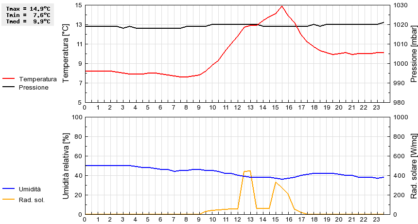 Grafico dati