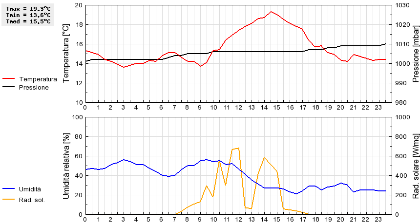 Grafico dati