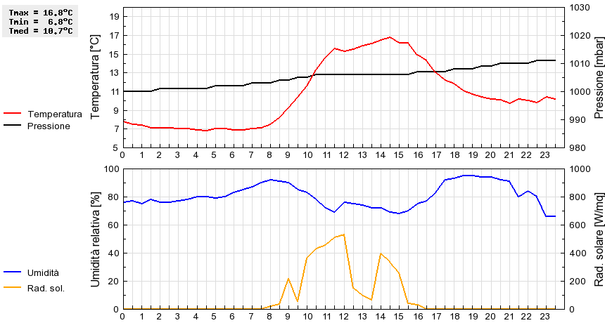 Grafico dati