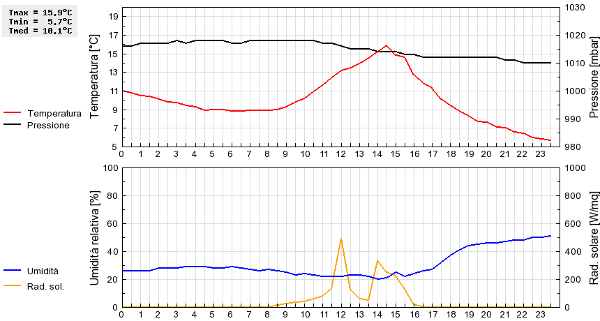 Grafico dati