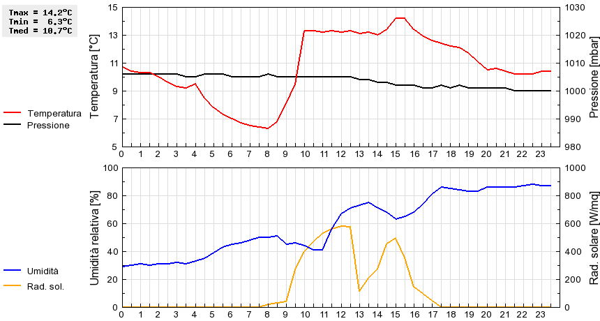 Grafico dati