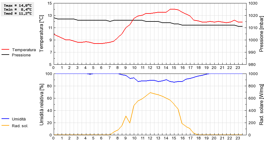 Grafico dati