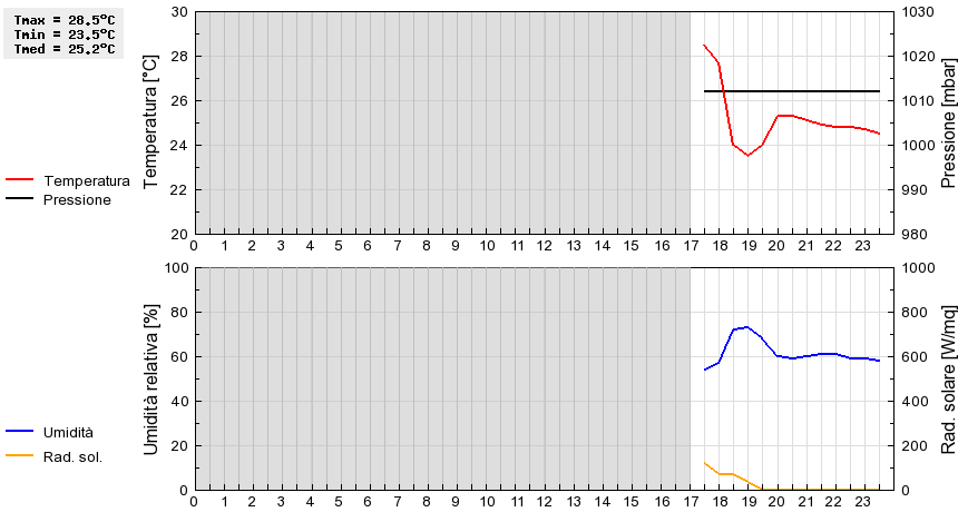 Grafico dati