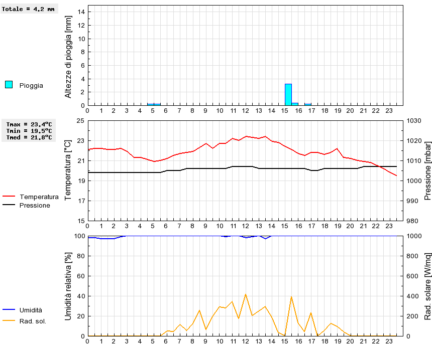 Grafico dati