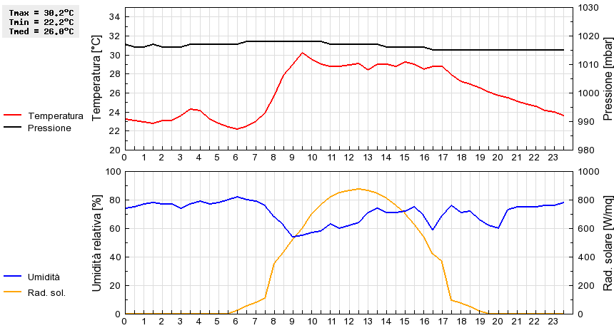 Grafico dati