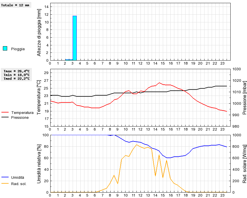 Grafico dati