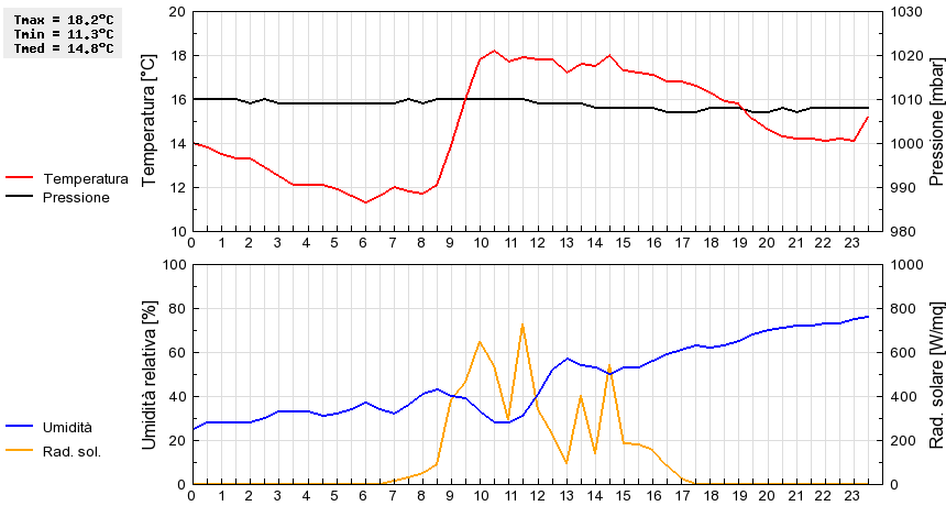 Grafico dati