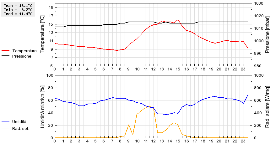 Grafico dati