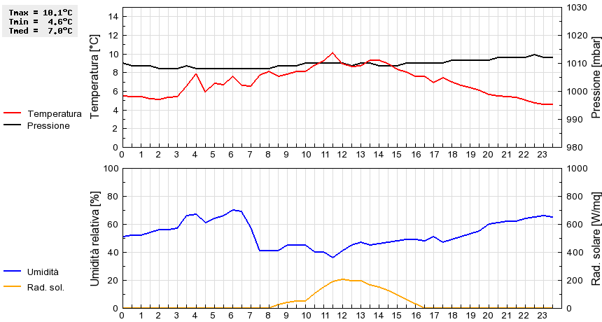 Grafico dati