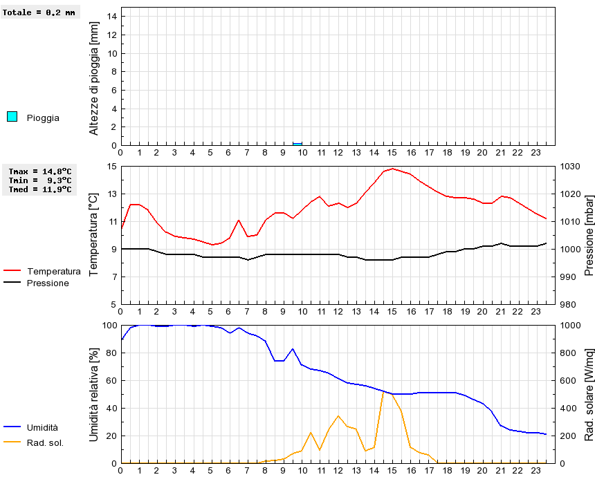 Grafico dati