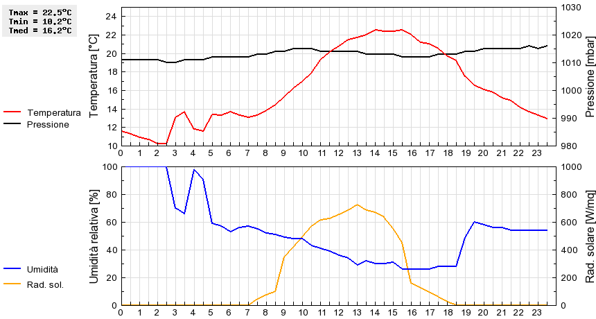 Grafico dati