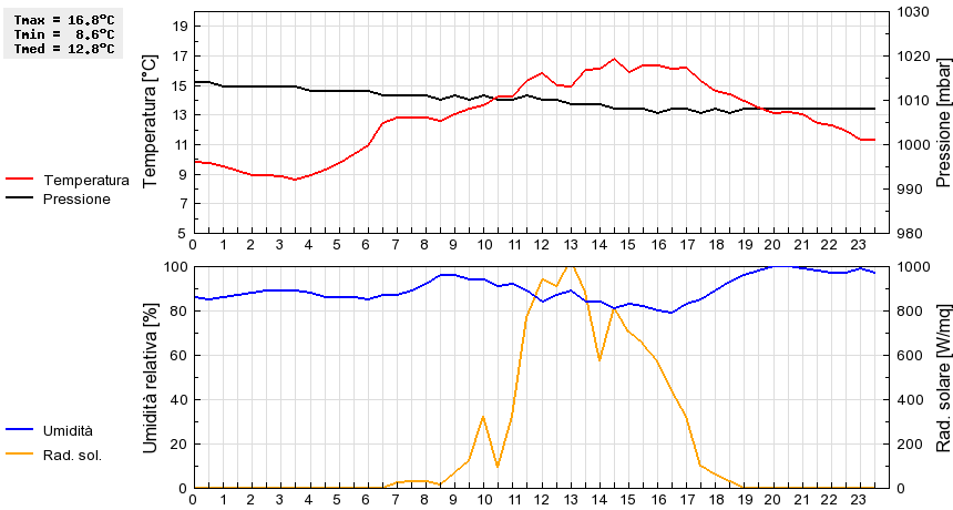 Grafico dati