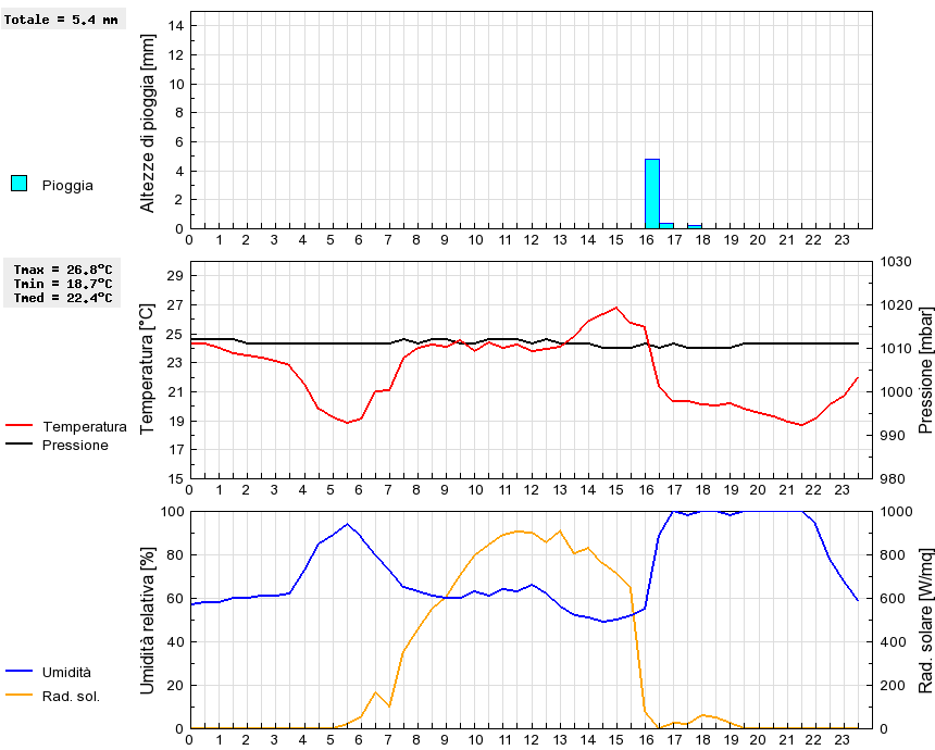 Grafico dati