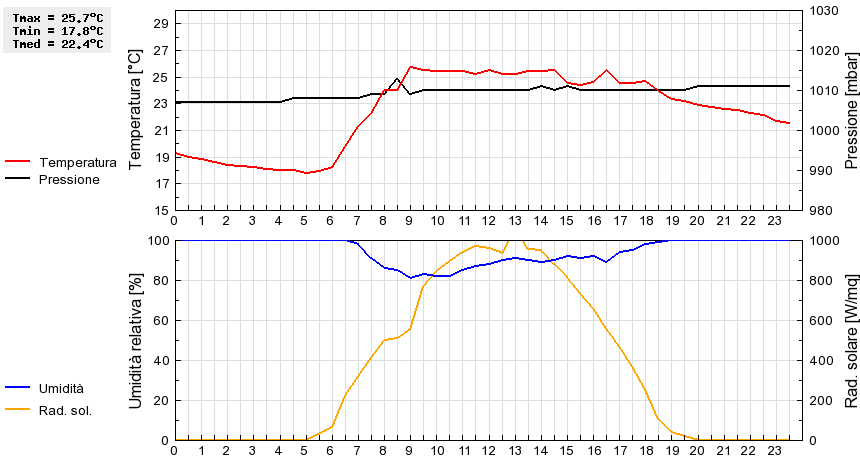 Grafico dati