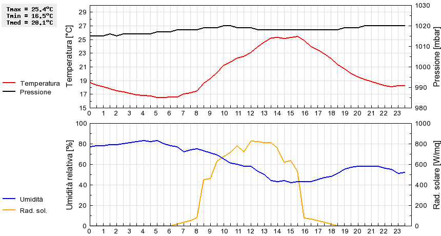 Grafico dati