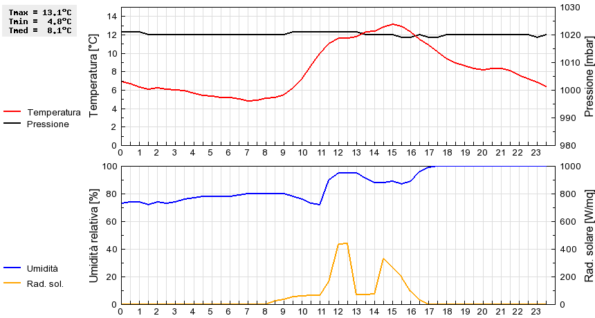 Grafico dati