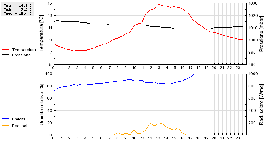 Grafico dati