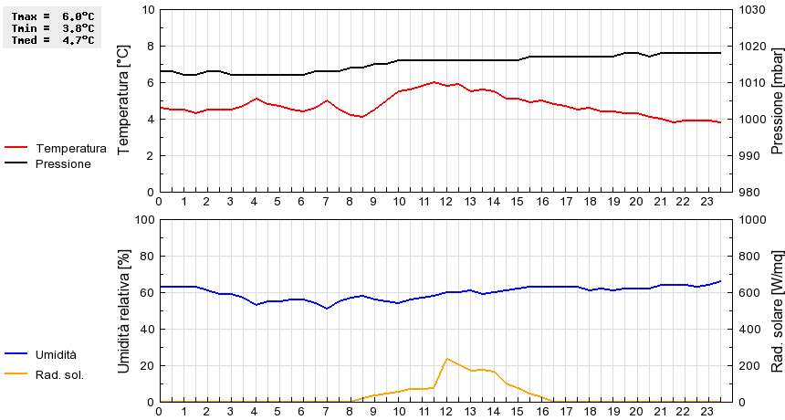 Grafico dati