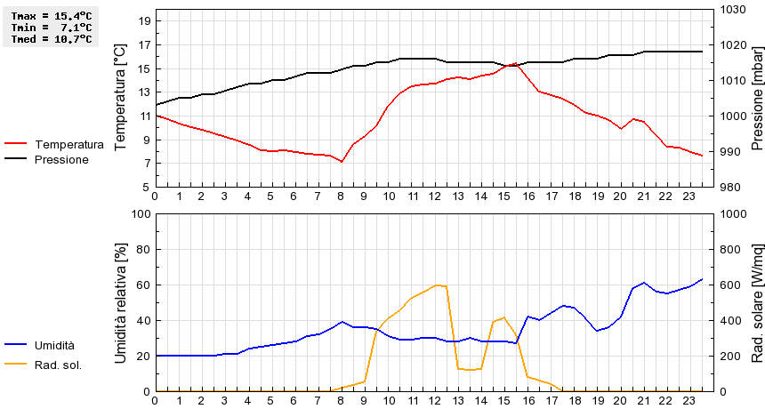 Grafico dati