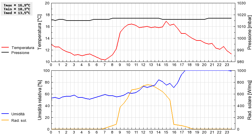 Grafico dati