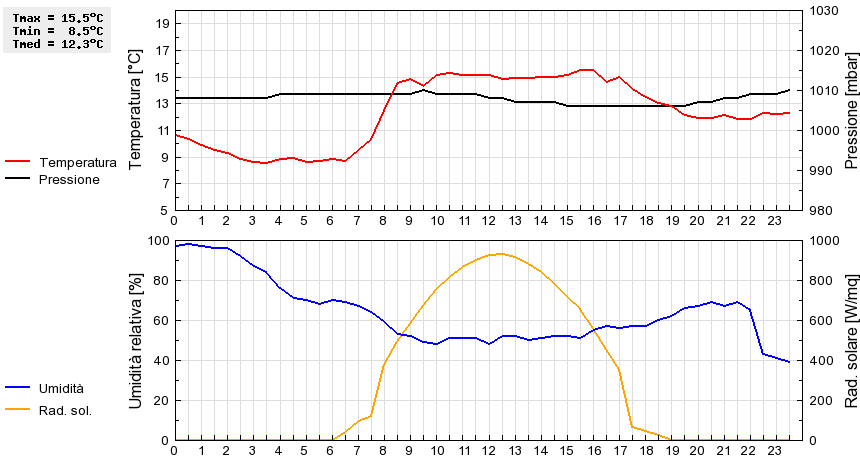 Grafico dati