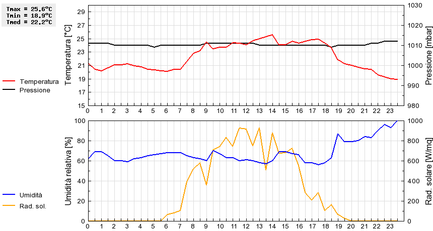 Grafico dati