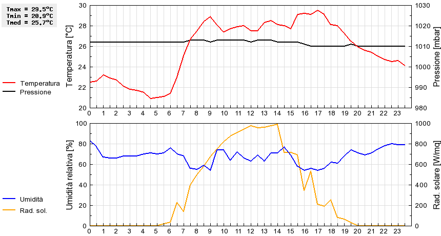 Grafico dati