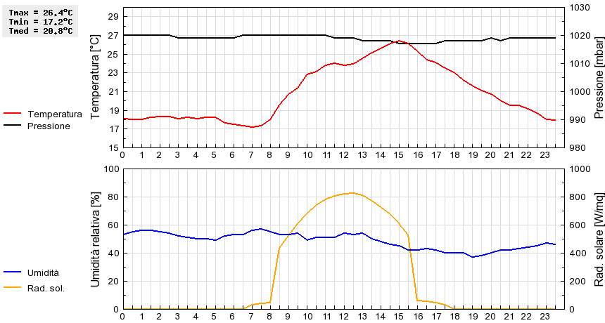 Grafico dati