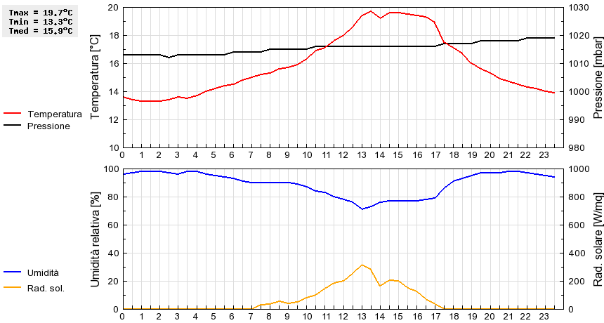 Grafico dati