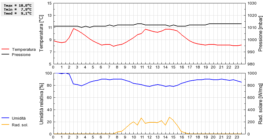 Grafico dati