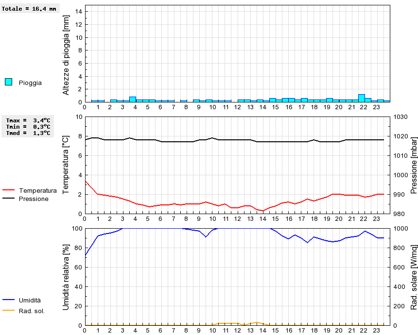 Grafico dati