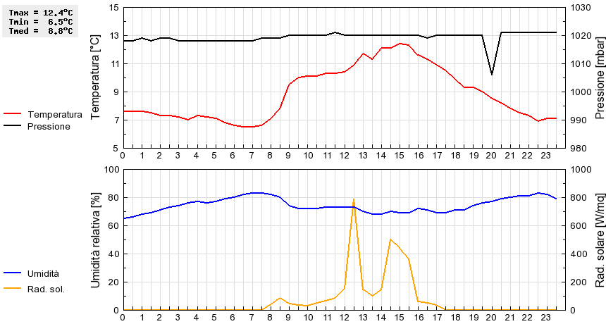 Grafico dati