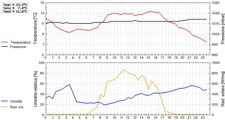 Grafico dati