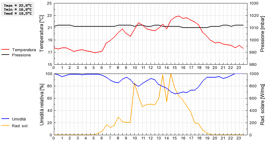 Grafico dati